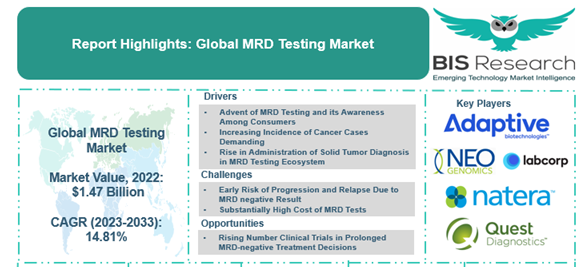 Global MRD Testing Market